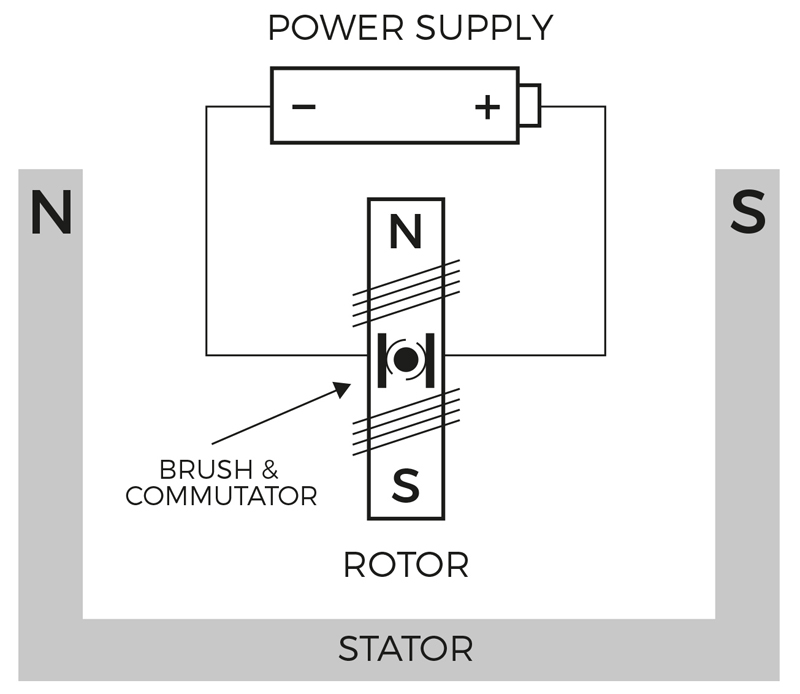 Driving Brushed DC Motors